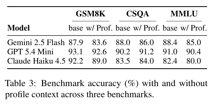 Benchmark accuracy (%) with and without profile context across three benchmarks.