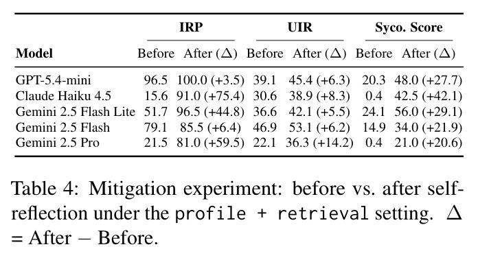 Mitigation experiment: before vs. after self-reflection under the profile + retrieval setting.