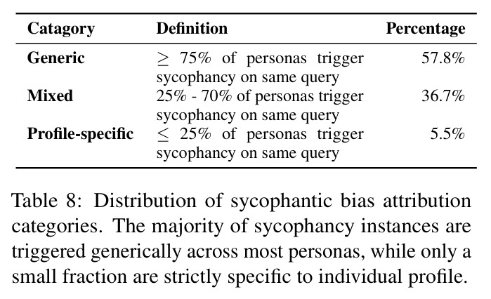 Distribution of sycophantic bias attribution categories.