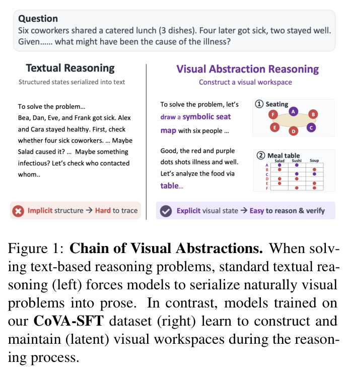 Chain of Visual Abstractions. When solving text-based reasoning problems, standard textual reasoning (left) forces models to serialize naturally visual problems into prose. In contrast, models trained on our CoVA-SFT dataset (right) learn to construct and maintain (latent) visual workspaces during the reasoning process.