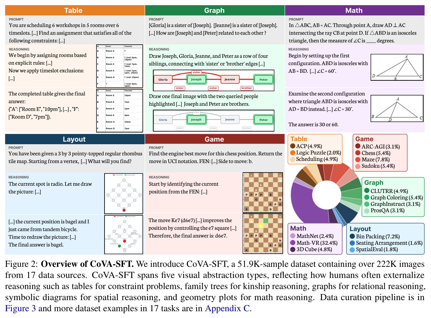 Overview of CoVA-SFT. We introduce CoVA-SFT, a 51.9K-sample dataset containing over 222K images from 17 data sources. CoVA-SFT spans five visual abstraction types, reflecting how humans often externalize reasoning such as tables for constraint problems, family trees for kinship reasoning, graphs for relational reasoning, symbolic diagrams for spatial reasoning, and geometry plots for math reasoning.