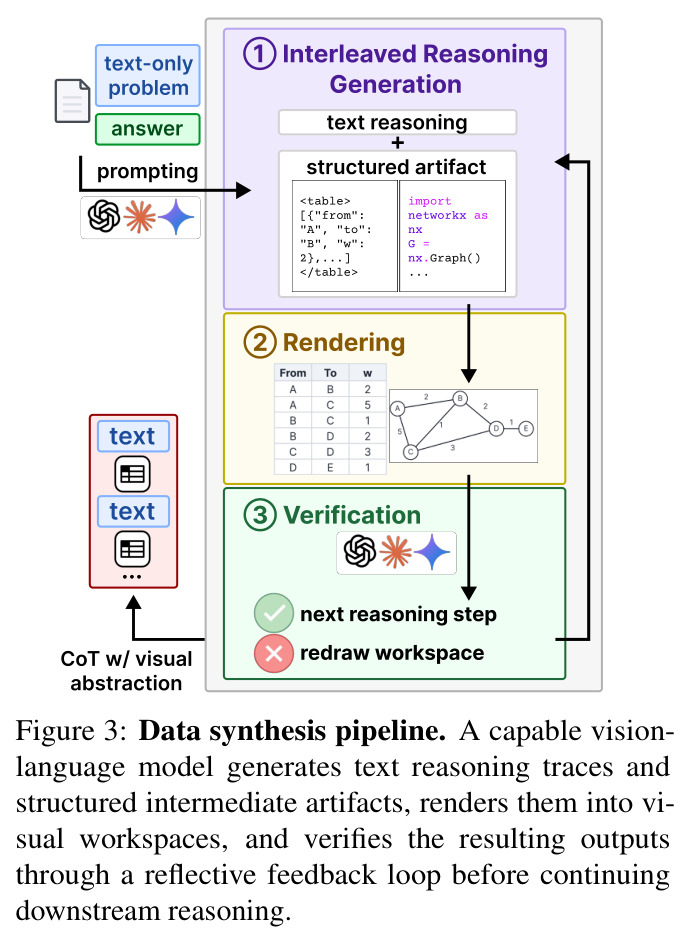 Data synthesis pipeline. A capable vision-language model generates text reasoning traces and structured intermediate artifacts, renders them into visual workspaces, and verifies the resulting outputs through a reflective feedback loop before continuing downstream reasoning.