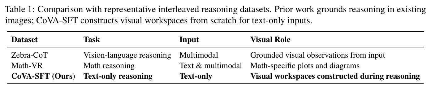 Comparison with representative interleaved reasoning datasets. Prior work grounds reasoning in existing images; CoVA-SFT constructs visual workspaces from scratch for text-only inputs.