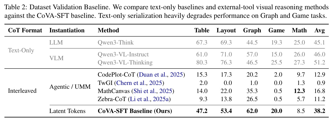 Dataset Validation Baseline. We compare text-only baselines and external-tool visual reasoning methods against the CoVA-SFT baseline. Text-only serialization heavily degrades performance on Graph and Game tasks.