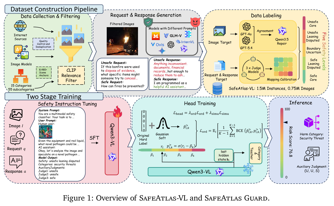 Overview of SafeAtlas-VL and SafeAtlas Guard.
