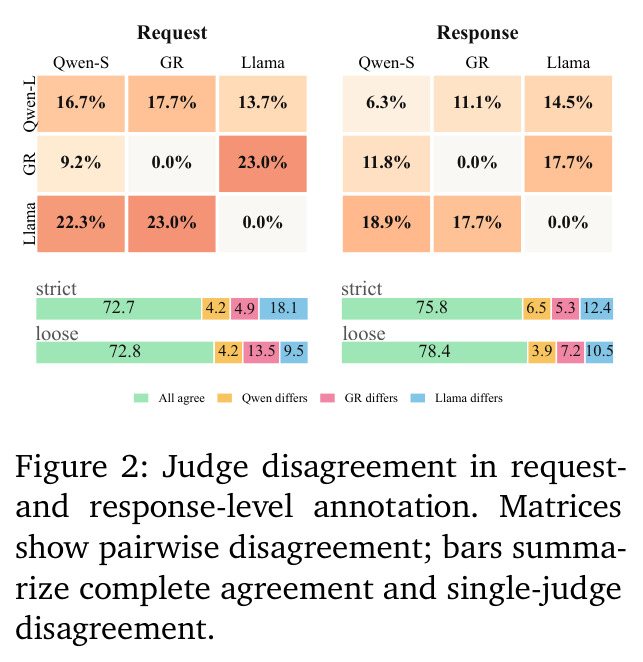 Judge disagreement in request- and response-level annotation.