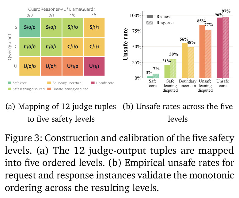 Construction and calibration of the five safety levels.