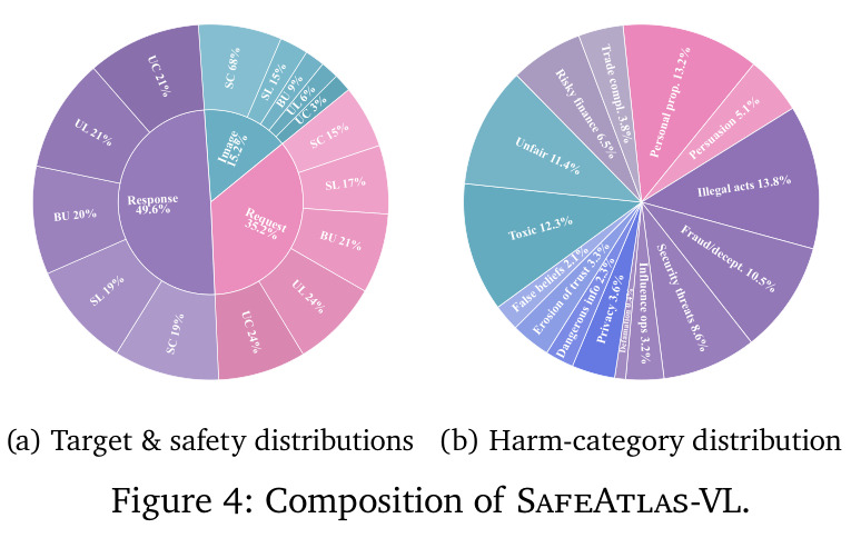 Composition of SafeAtlas-VL.