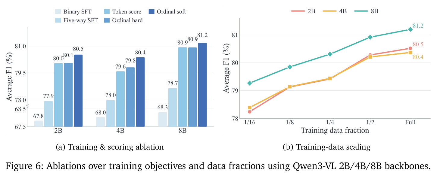Ablations over training objectives and data fractions using Qwen3-VL 2B/4B/8B backbones.