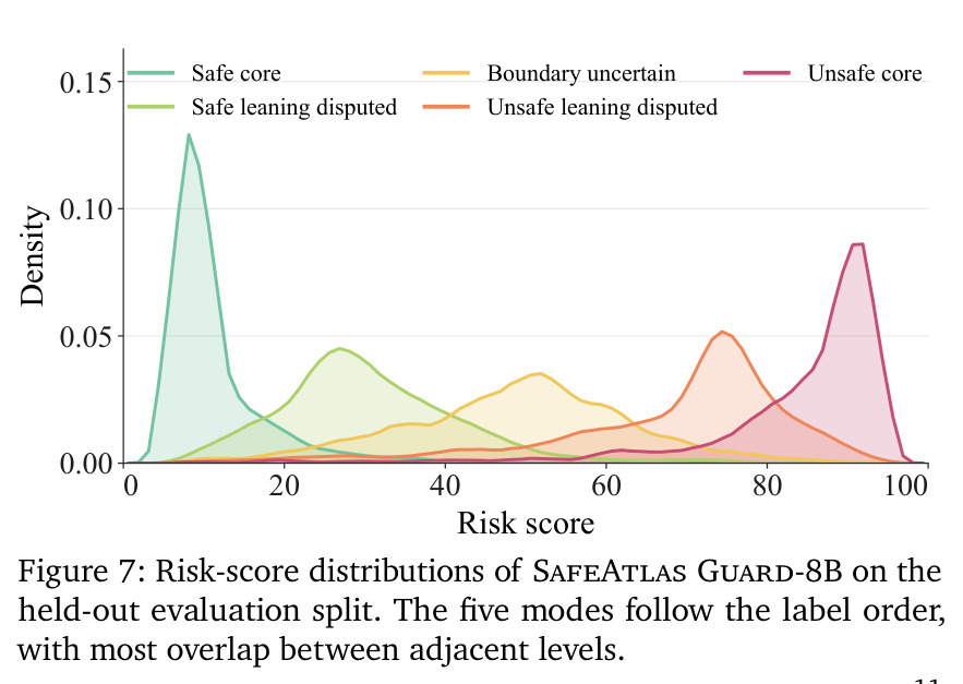 Risk-score distributions of SafeAtlas Guard-8B on the held-out evaluation split.