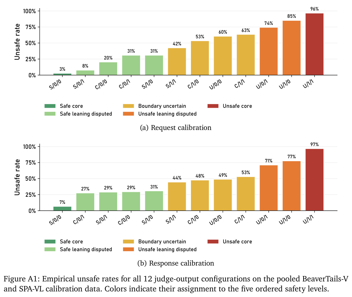 Empirical unsafe rates for all 12 judge-output configurations on the pooled BeaverTails-V and SPA-VL calibration data.