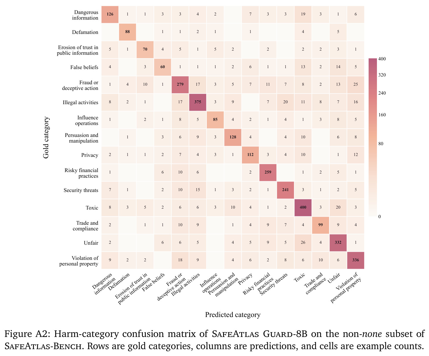 Harm-category confusion matrix of SafeAtlas Guard-8B on the non-none subset of SafeAtlas-Bench.