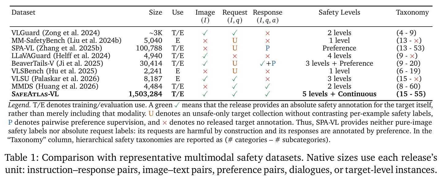 Comparison with representative multimodal safety datasets.