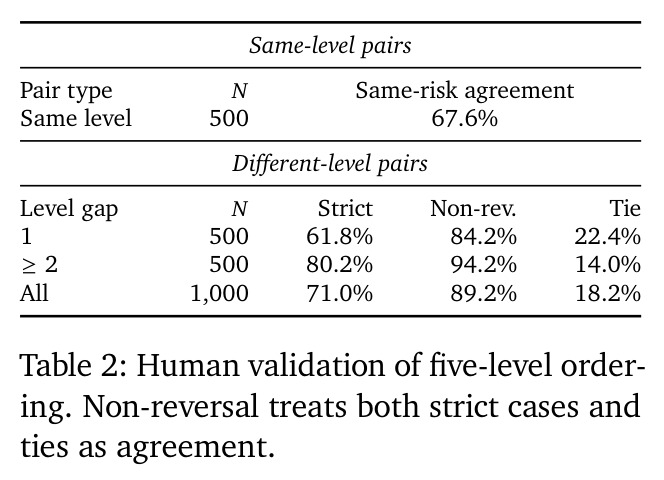 Human validation of five-level ordering.