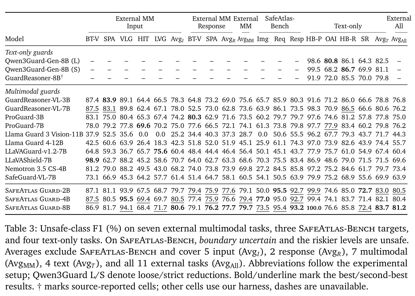 Unsafe-class F1 (%) on seven external multimodal tasks, three SafeAtlas-Bench targets, and four text-only tasks.