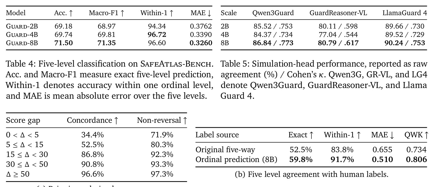 Five-level classification on SafeAtlas-Bench.