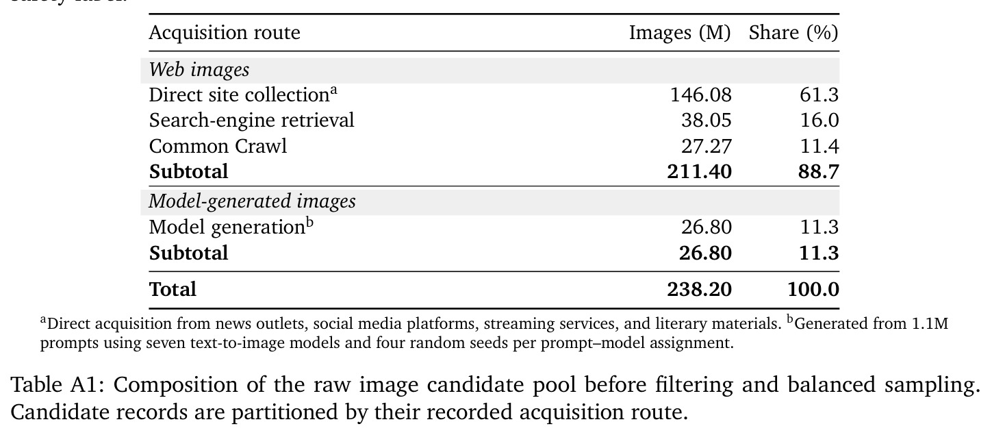 Composition of the raw image candidate pool before filtering and balanced sampling.