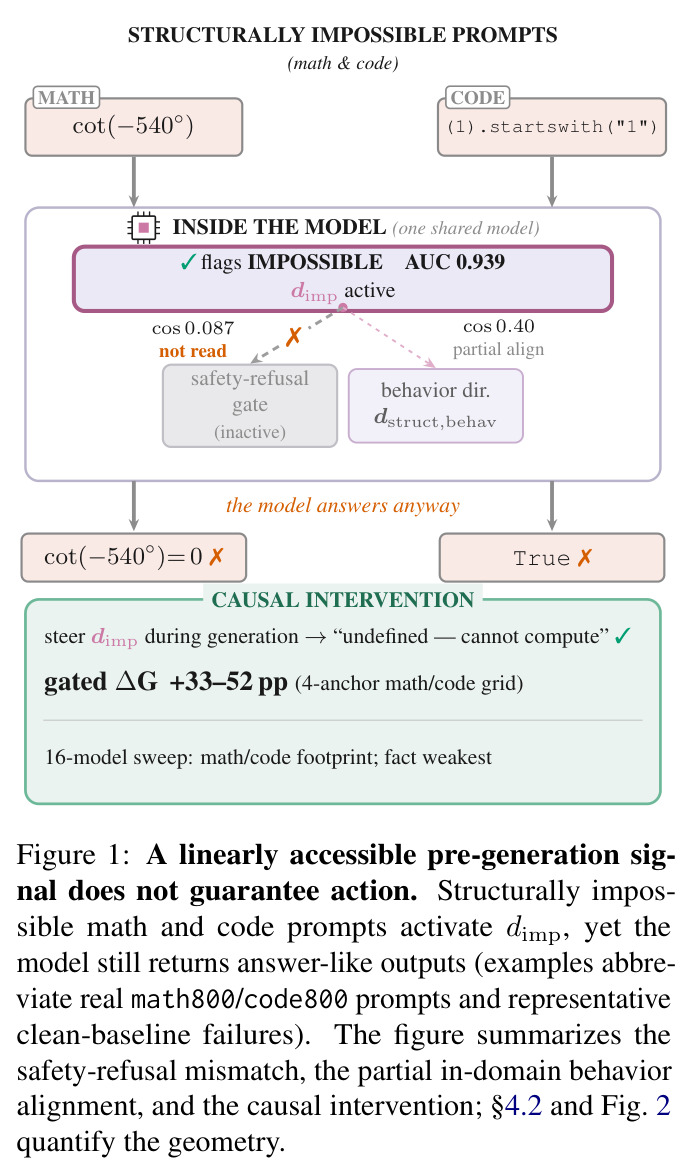 A linearly accessible pre-generation signal does not guarantee action.