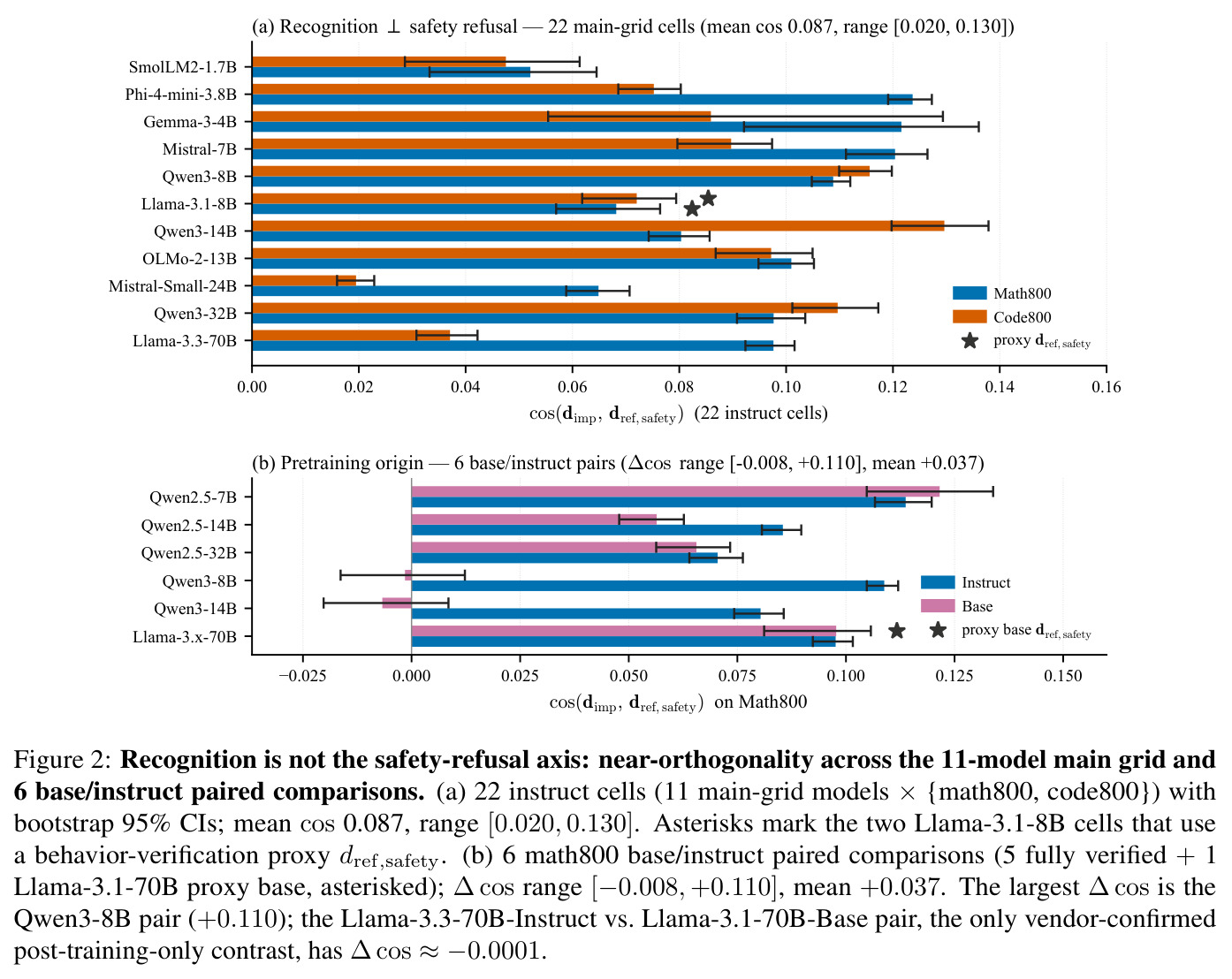 Recognition is not the safety-refusal axis: near-orthogonality across the 11-model main grid and 6 base/instruct paired comparisons.