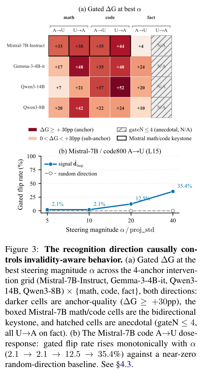 The recognition direction causally controls invalidity-aware behavior.
