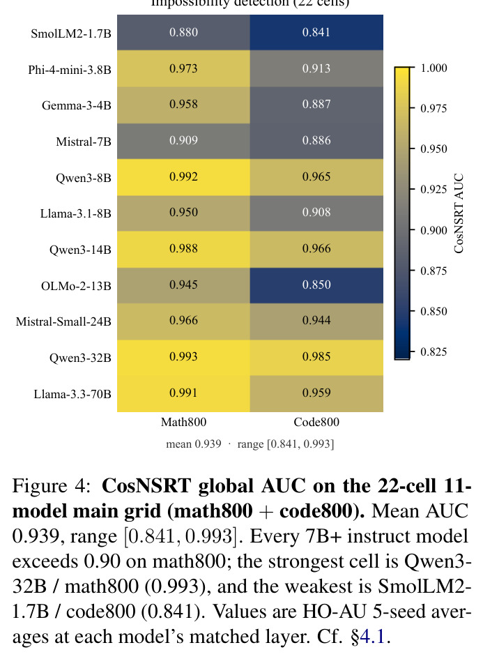 CosNSRT global AUC on the 22-cell 11-model main grid (math800 + code800).