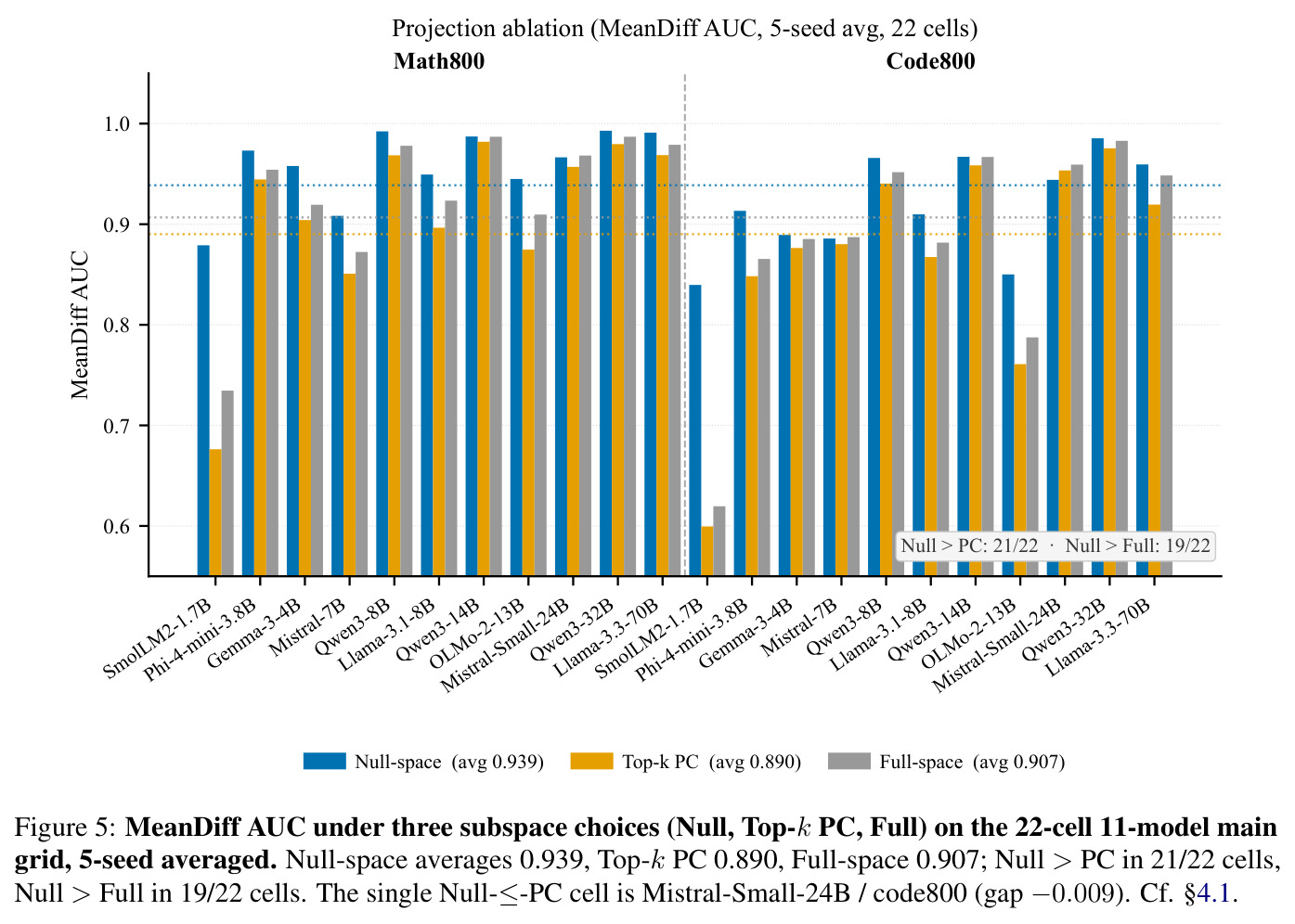 MeanDiff AUC under three subspace choices (Null, Top-k PC, Full) on the 22-cell 11-model main grid.