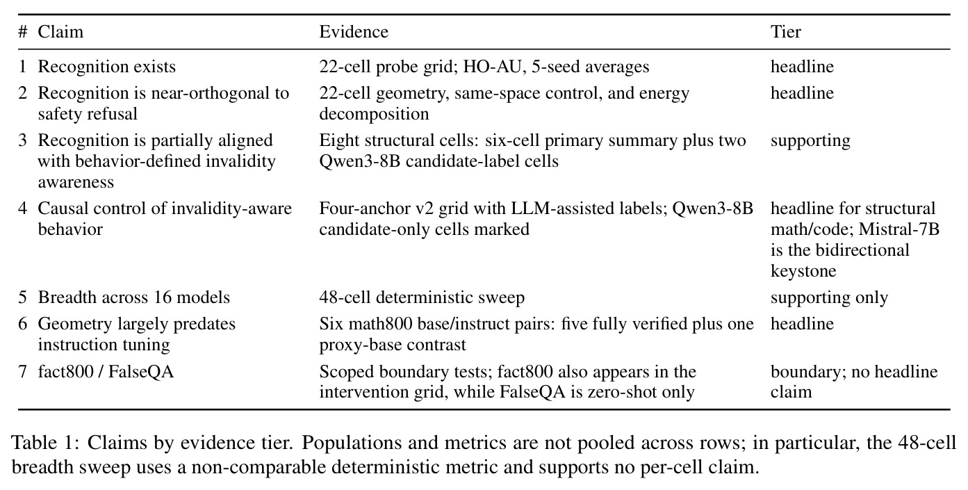 Claims by evidence tier.