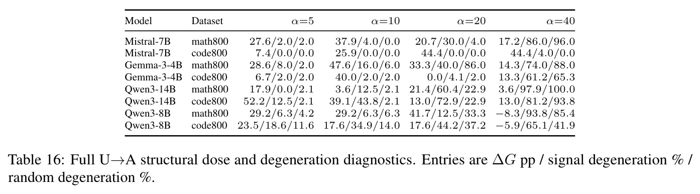 Full U→A structural dose and degeneration diagnostics.