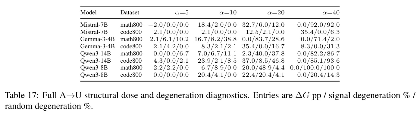 Full A→U structural dose and degeneration diagnostics.