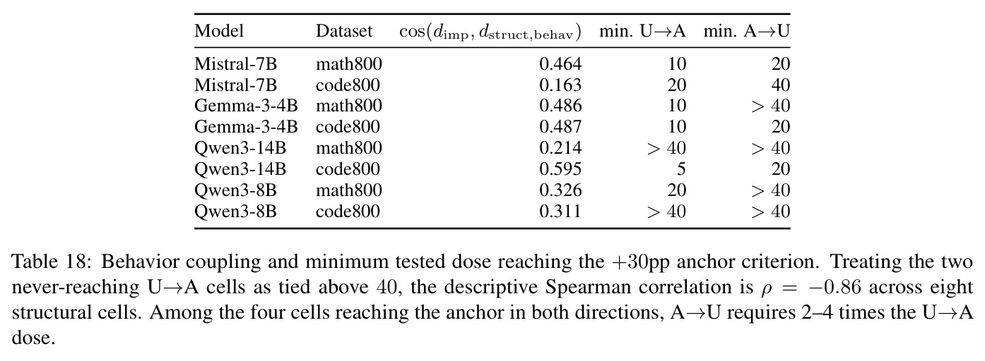 Behavior coupling and minimum tested dose reaching the +30pp anchor criterion.