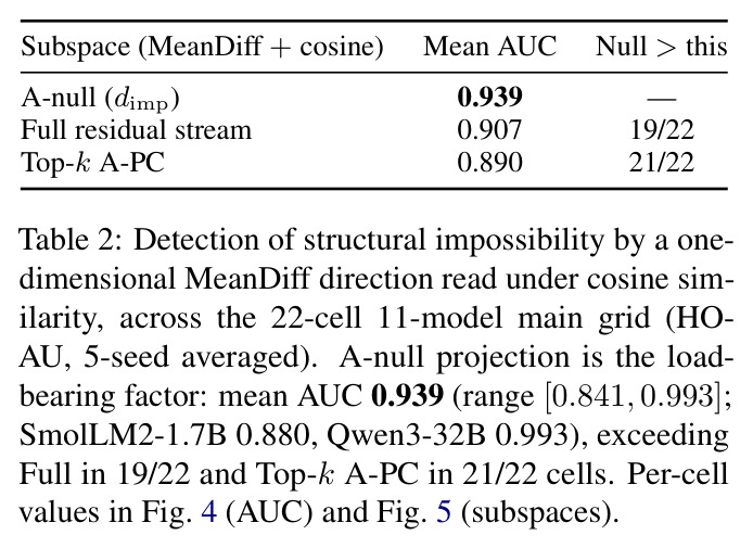 Detection of structural impossibility by a one-dimensional MeanDiff direction read under cosine similarity.