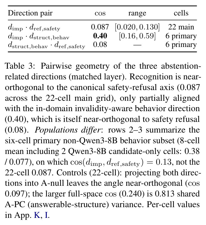 Pairwise geometry of the three abstention-related directions (matched layer).