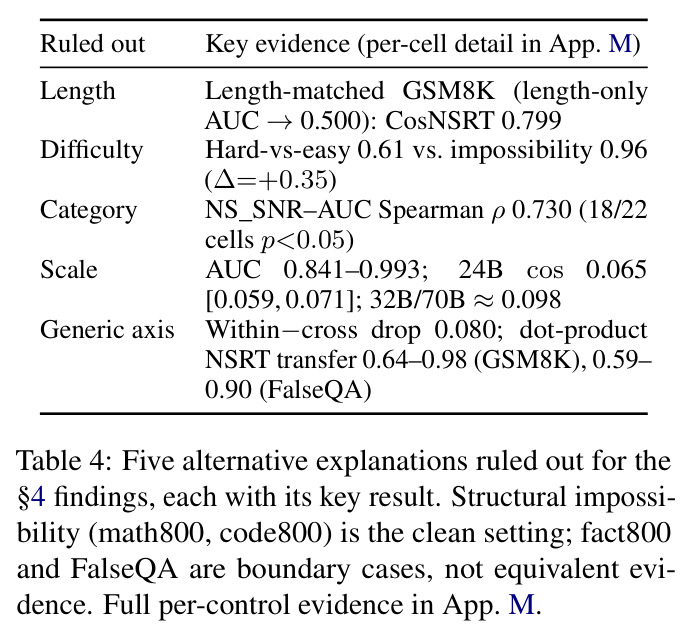 Five alternative explanations ruled out for the §4 findings.