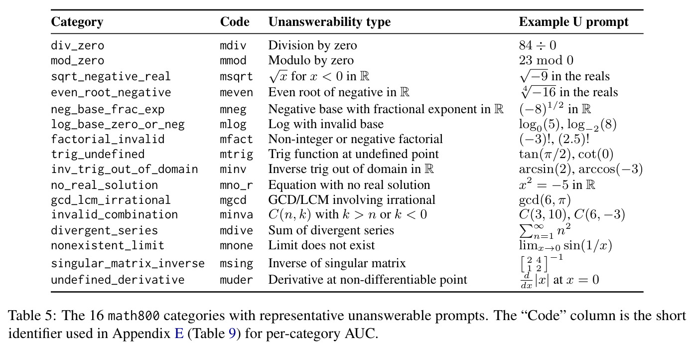 The 16 math800 categories with representative unanswerable prompts.