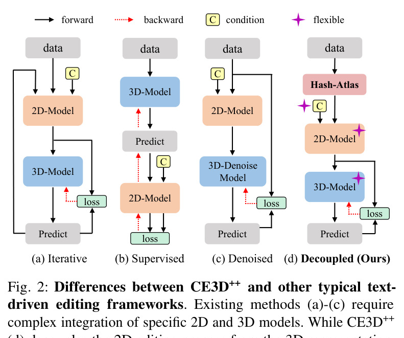 Differences between CE3D++ and other typical text-driven editing frameworks