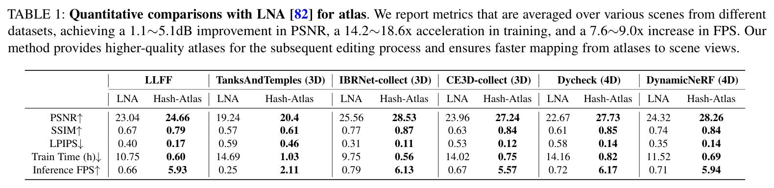 Quantitative comparisons with LNA for atlas