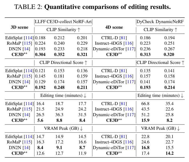 Quantitative comparisons of editing results