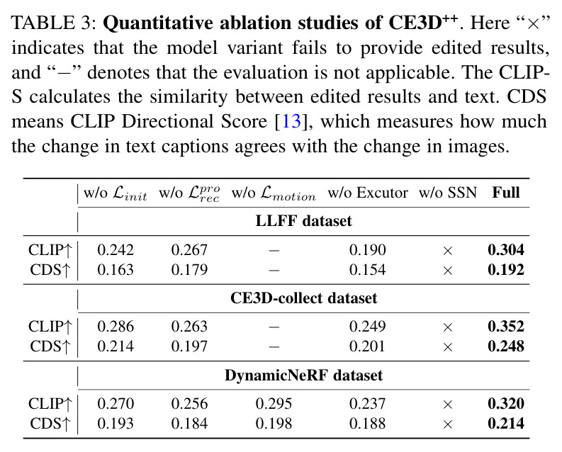Quantitative ablation studies of CE3D++