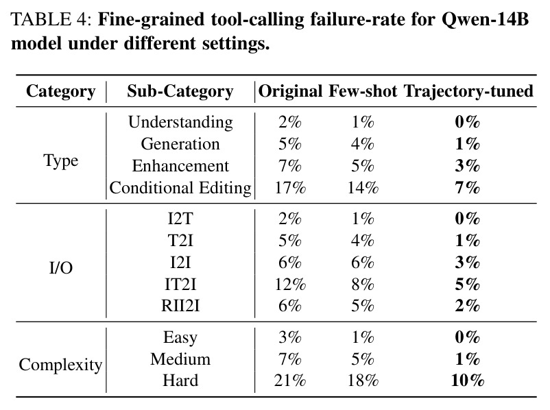 Fine-grained tool-calling failure-rate for Qwen-14B model under different settings