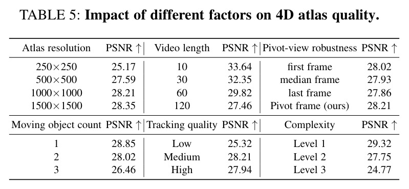 Impact of different factors on 4D atlas quality