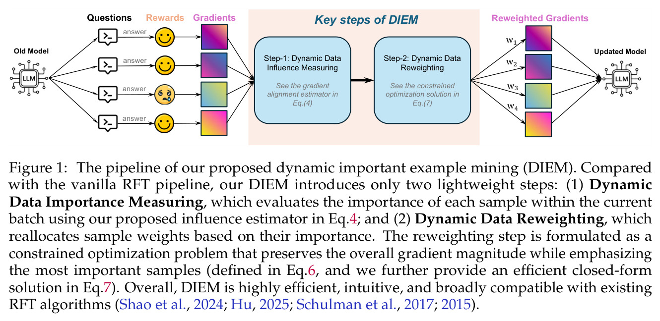 The pipeline of our proposed dynamic important example mining (DIEM).