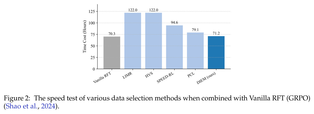 The speed test of various data selection methods when combined with Vanilla RFT (GRPO).