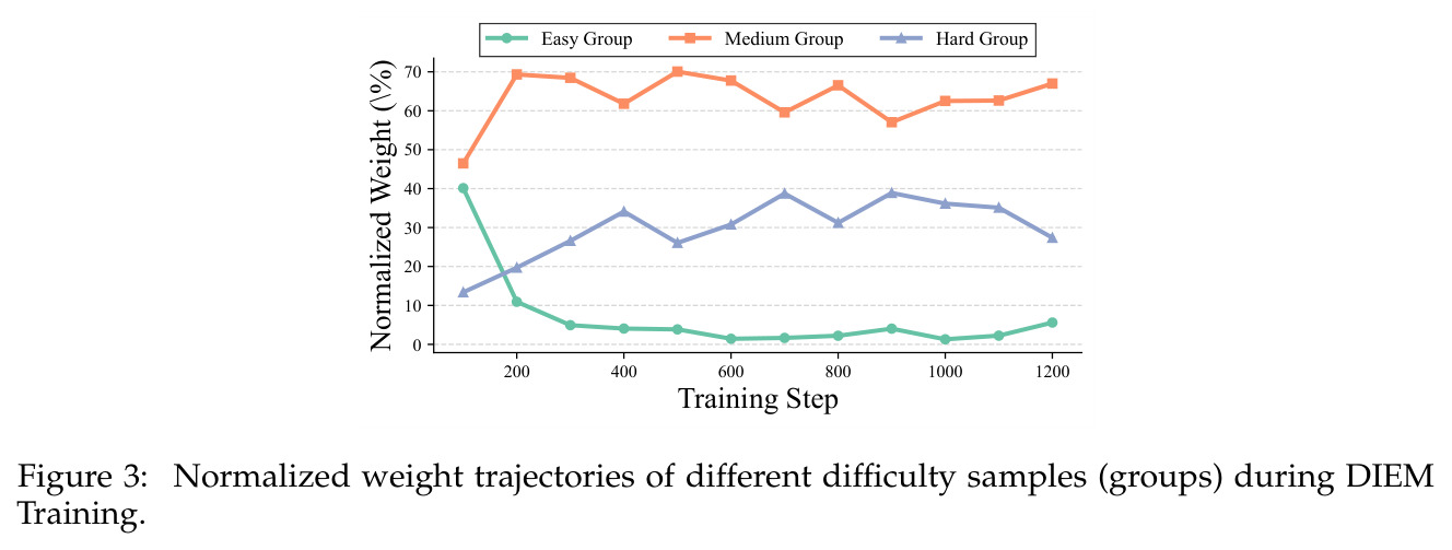 Normalized weight trajectories of different difficulty samples (groups) during DIEM Training.