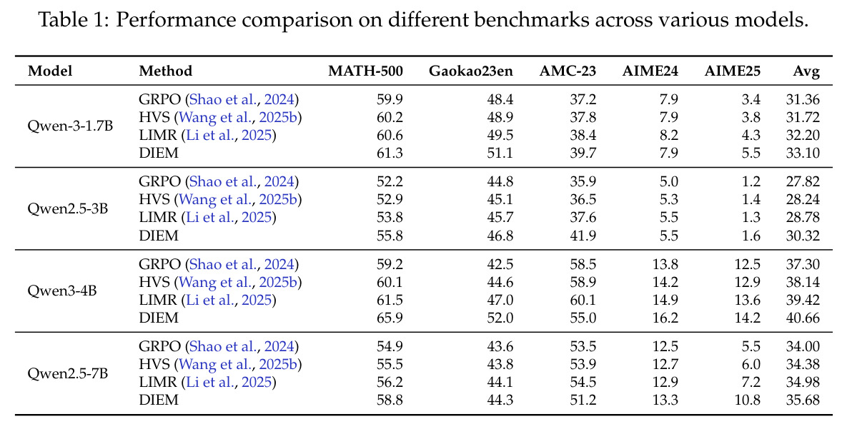 Performance comparison on different benchmarks across various models.