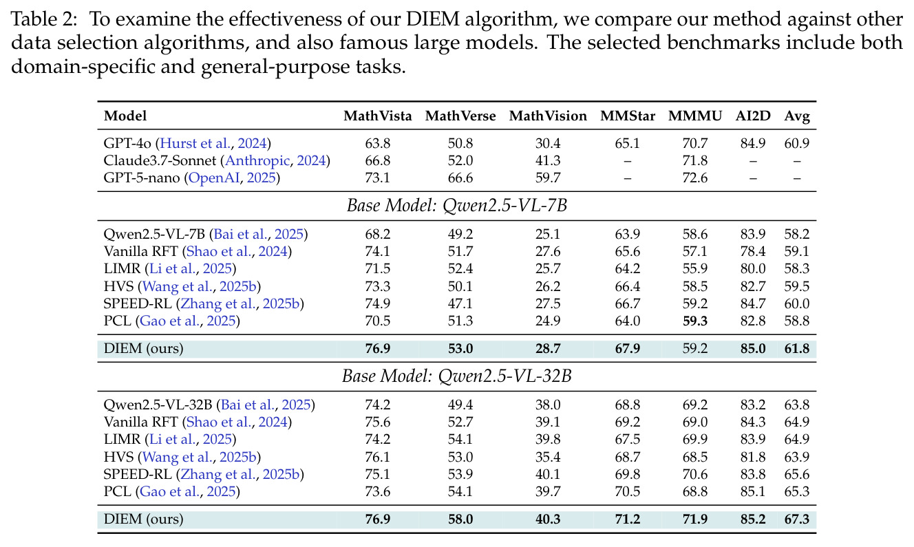 To examine the effectiveness of our DIEM algorithm, we compare our method against other data selection algorithms, and also famous large models.