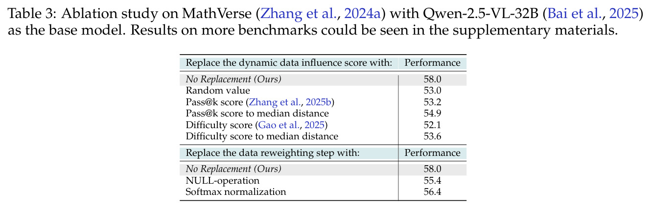 Ablation study on MathVerse with Qwen-2.5-VL-32B as the base model.