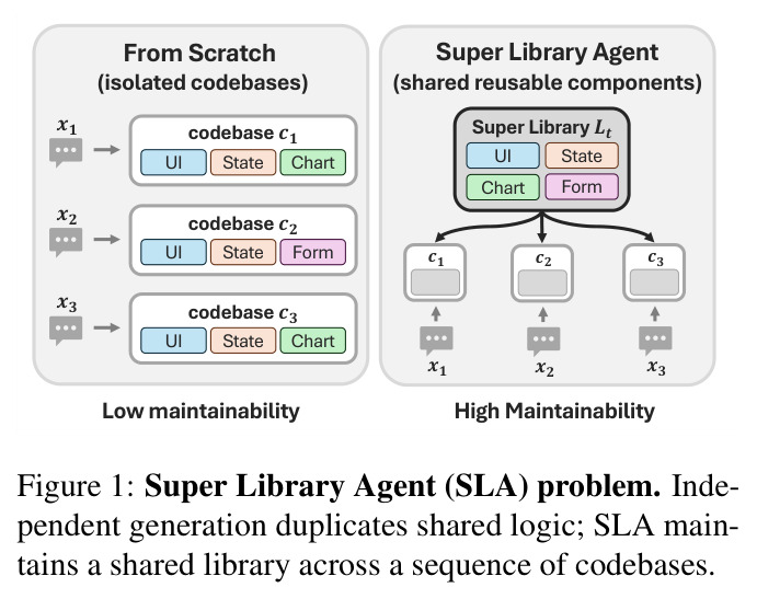 Super Library Agent (SLA) problem. Independent generation duplicates shared logic; SLA maintains a shared library across a sequence of codebases.