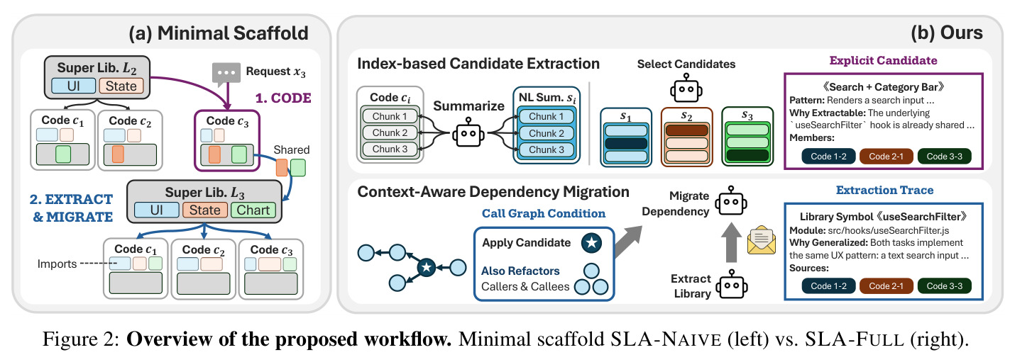 Overview of the proposed workflow. Minimal scaffold SLA-NAIVE (left) vs. SLA-FULL (right).