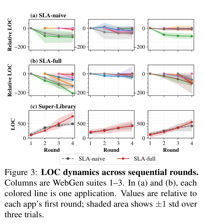 LOC dynamics across sequential rounds. Columns are WebGen suites 1–3. In (a) and (b), each colored line is one application. Values are relative to each app's first round; shaded area shows ±1 std over three trials.