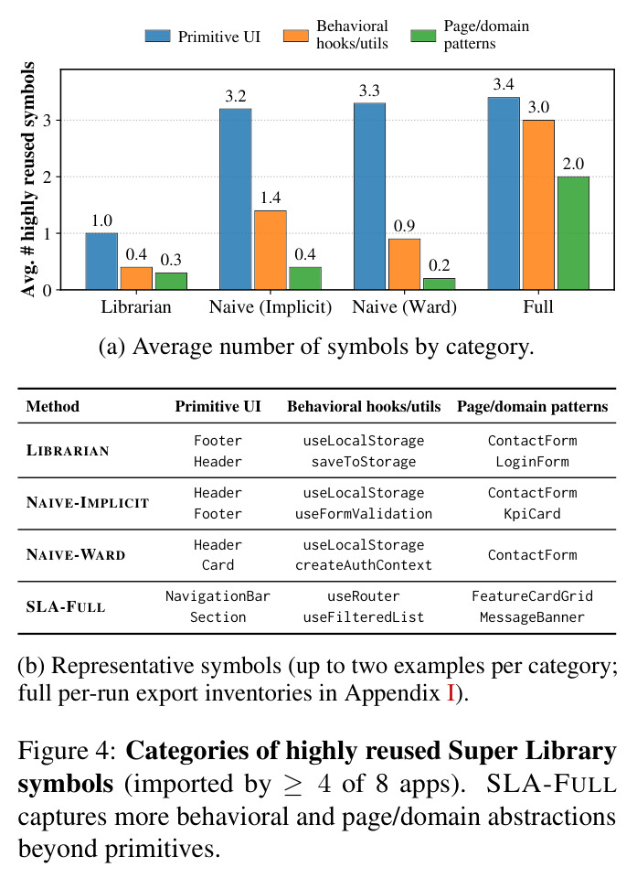 Categories of highly reused Super Library symbols (imported by ≥4 of 8 apps). SLA-FULL captures more behavioral and page/domain abstractions beyond primitives.